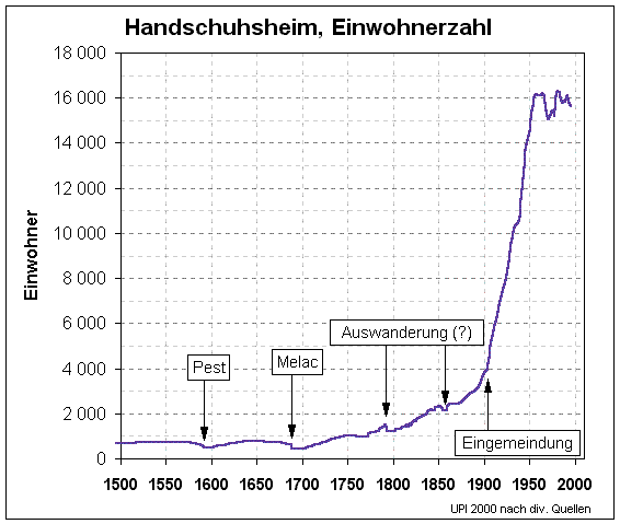 Einwohnerentwicklung Handschuhsheims handeinwohner.gif (12670 Byte)