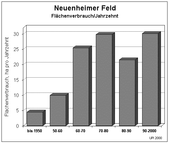 Flchenverbrauch im Neuenheimer Feld pro Jahrzehnt     handnhf.gif (15435 Byte)