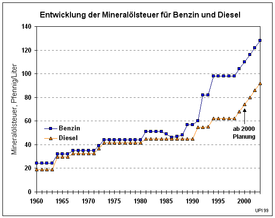 Entwicklung der Dieselsteuer  (8630 Byte)