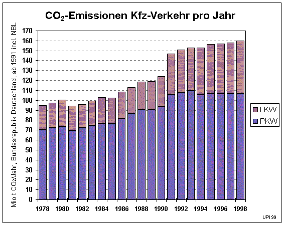 CO2-Emissionen Kfz-Verkehr BRD (30806 Byte)