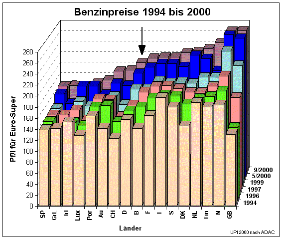 Benzinpreise 1994 bis 2000   upi211.gif (36723 Byte)